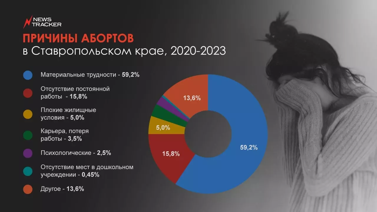 По статистике большинство женщин на Ставрополье делают аборты из-за материальных проблем.